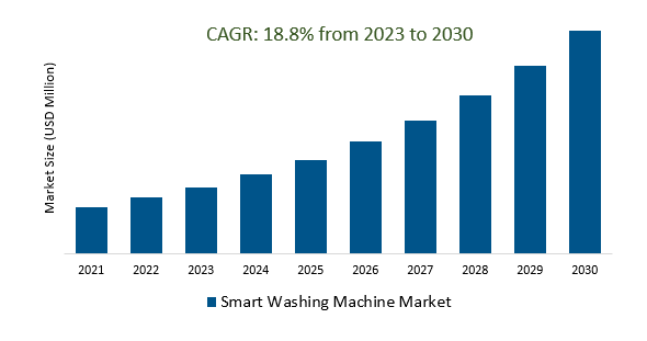 Smart Washing Machine Market Size 2023-2030